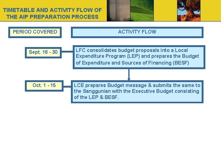 TIMETABLE AND ACTIVITY FLOW OF THE AIP PREPARATION PROCESS PERIOD COVERED ACTIVITY FLOW Sept.