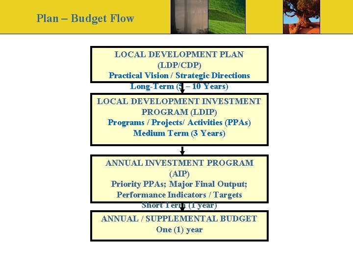 Plan – Budget Flow LOCAL DEVELOPMENT PLAN (LDP/CDP) Practical Vision / Strategic Directions Long-Term