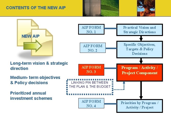 CONTENTS OF THE NEW AIP AIP FORM NO. 1 AIP FORM NO. 2 Long-term