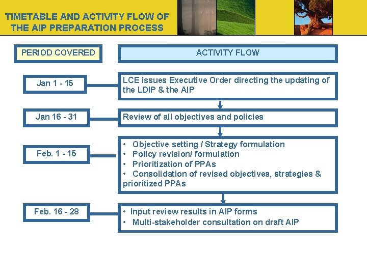 TIMETABLE AND ACTIVITY FLOW OF THE AIP PREPARATION PROCESS PERIOD COVERED ACTIVITY FLOW Jan