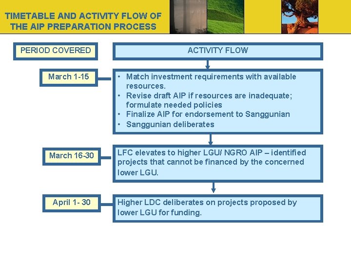 TIMETABLE AND ACTIVITY FLOW OF THE AIP PREPARATION PROCESS PERIOD COVERED ACTIVITY FLOW March