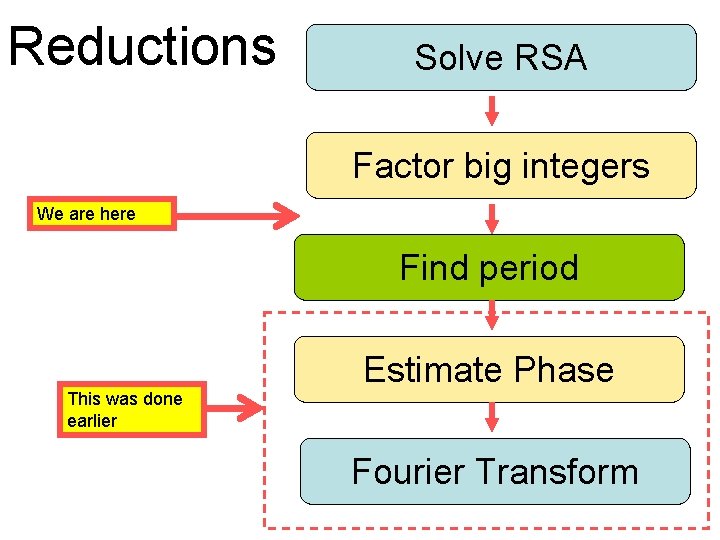 Reductions Solve RSA Factor big integers We are here Find period This was done Reductions Solve RSA Factor big integers We are here Find period This was done