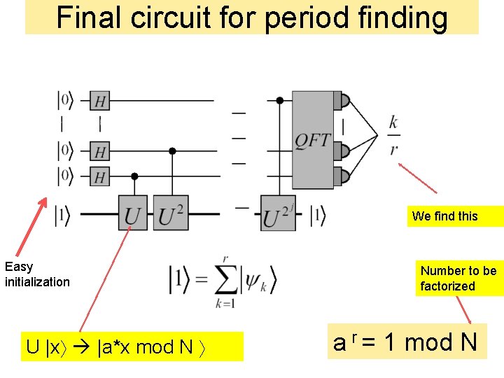 Final circuit for period finding We find this Easy initialization U |x |a*x mod Final circuit for period finding We find this Easy initialization U |x |a*x mod