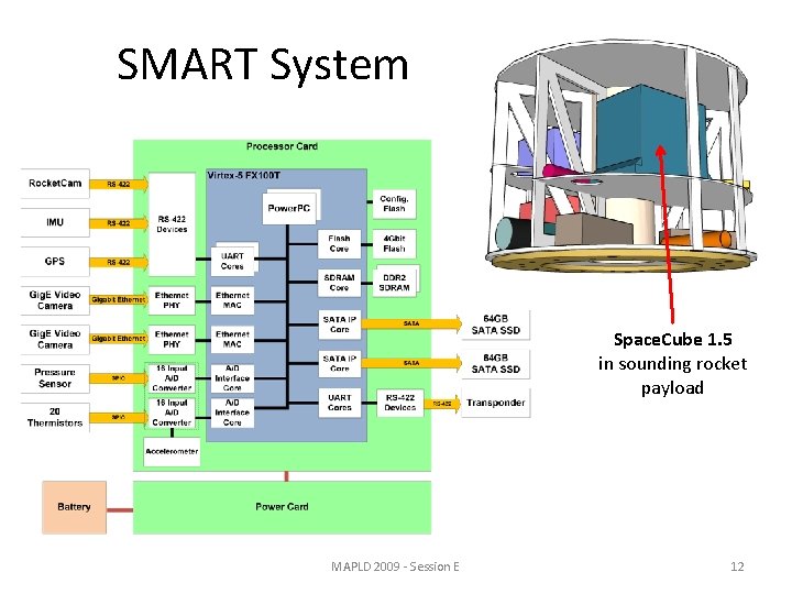 SMART System Space. Cube 1. 5 in sounding rocket payload MAPLD 2009 - Session