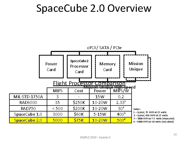 Space. Cube 2. 0 Overview c. PCI / SATA / PCIe Power Card Space.