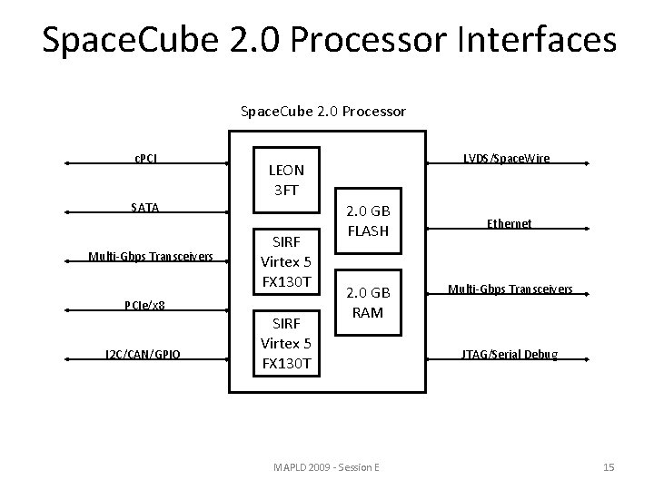 Space. Cube 2. 0 Processor Interfaces Space. Cube 2. 0 Processor c. PCI SATA