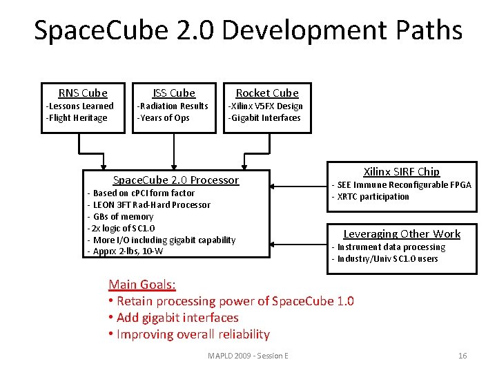 Space. Cube 2. 0 Development Paths RNS Cube -Lessons Learned -Flight Heritage ISS Cube