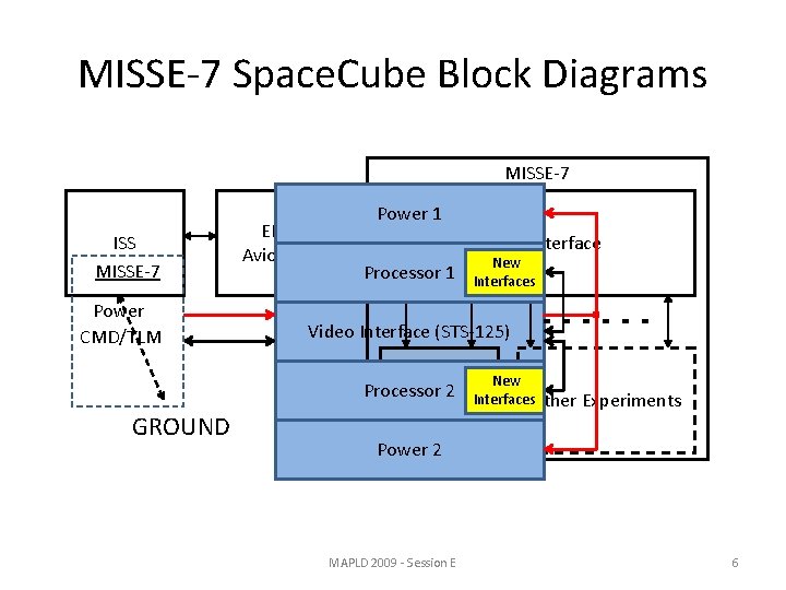 MISSE-7 Space. Cube Block Diagrams MISSE-7 ISS MISSE-7 Power CMD/TLM ELC Avionics Power 1
