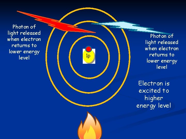 Photon of light released when electron returns to lower energy level Electron is excited