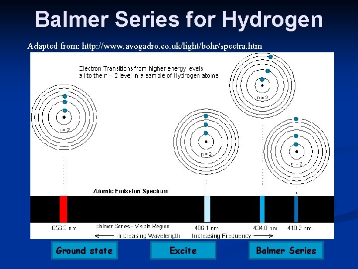 Balmer Series for Hydrogen Adapted from: http: //www. avogadro. co. uk/light/bohr/spectra. htm Ground state