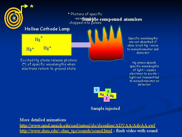 * * Photons of specific wavelenghts Sample compound chopped into pulses atomises Hollow Cathode