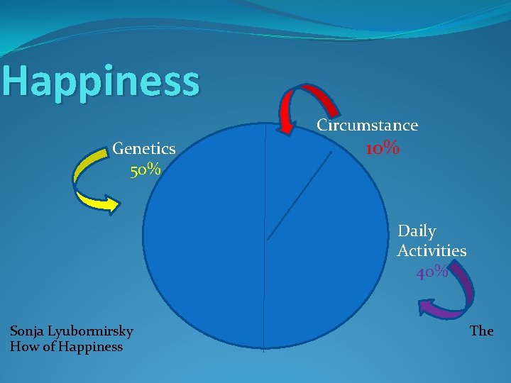 Happiness Genetics 50% Circumstance 10% Daily Activities 40% Sonja Lyubormirsky How of Happiness The