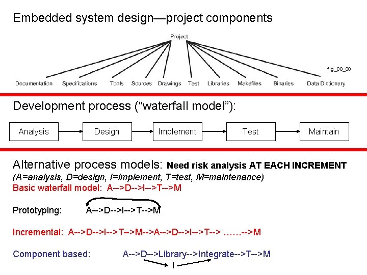 Embedded system design—project components fig_08_00 Development process (“waterfall model”): Analysis Design Implement Test Maintain Embedded system design—project components fig_08_00 Development process (“waterfall model”): Analysis Design Implement Test Maintain
