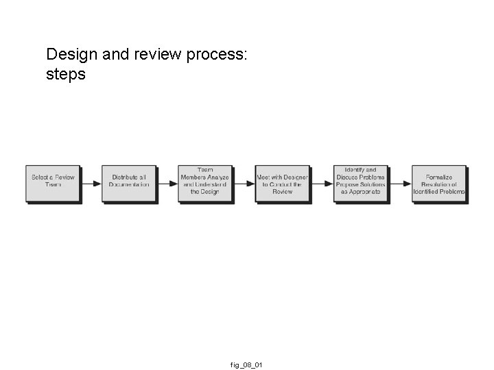 Design and review process: steps fig_08_01 Design and review process: steps fig_08_01