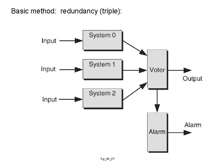 Basic method: redundancy (triple): fig_08_07 