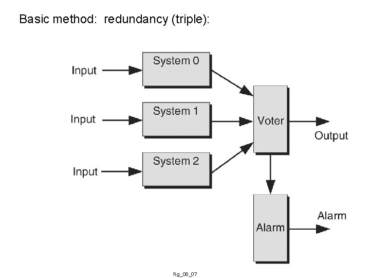 Basic method: redundancy (triple): fig_08_07 Basic method: redundancy (triple): fig_08_07