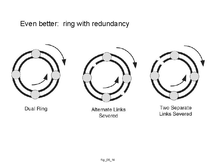 Even better: ring with redundancy fig_08_14 