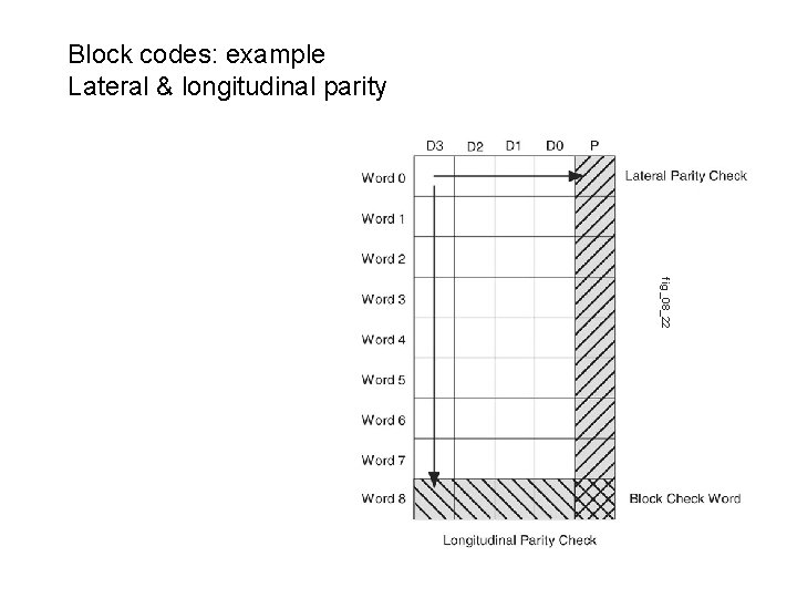 Block codes: example Lateral & longitudinal parity fig_08_22 