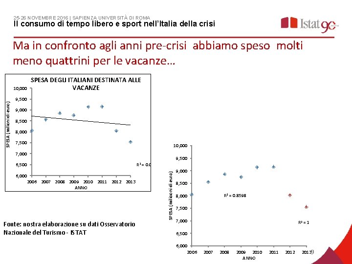 25 -26 NOVEMBRE 2016 | SAPIENZA UNIVERSITÀ DI ROMA Il consumo di tempo libero