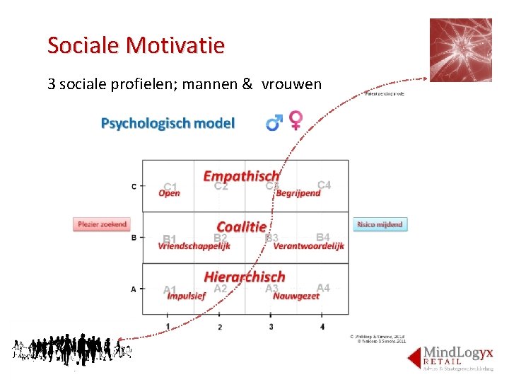 Sociale Motivatie 3 sociale profielen; mannen & vrouwen 