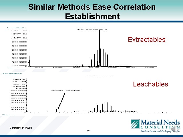 Similar Methods Ease Correlation Establishment Extractables Leachables Courtesy of PQRI 23 