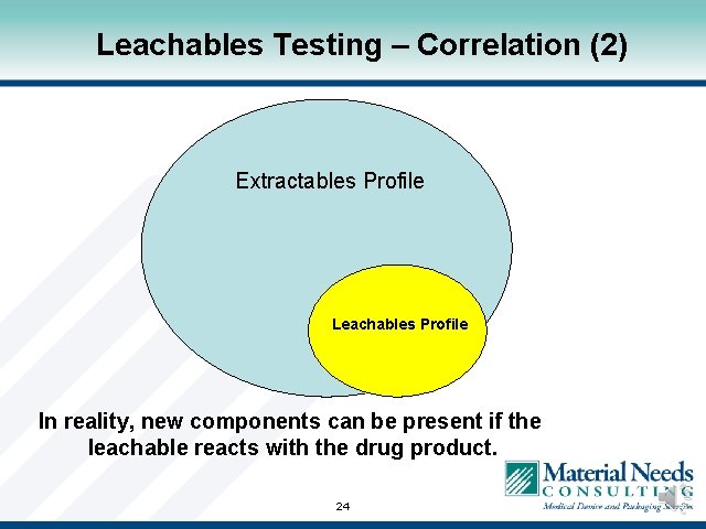 Leachables Testing – Correlation (2) Extractables Profile Leachables Profile In reality, new components can