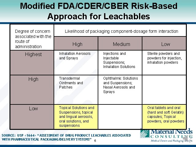 Modified FDA/CDER/CBER Risk-Based Approach for Leachables Degree of concern associated with the route of