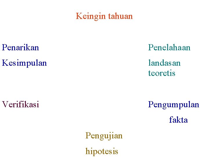 Keingin tahuan Penarikan Penelahaan Kesimpulan landasan teoretis Verifikasi Pengumpulan fakta Pengujian hipotesis 