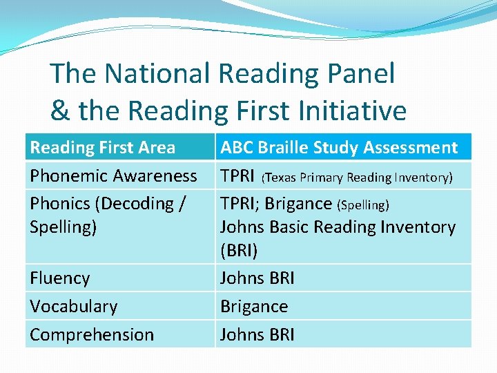 The National Reading Panel & the Reading First Initiative Reading First Area Phonemic Awareness