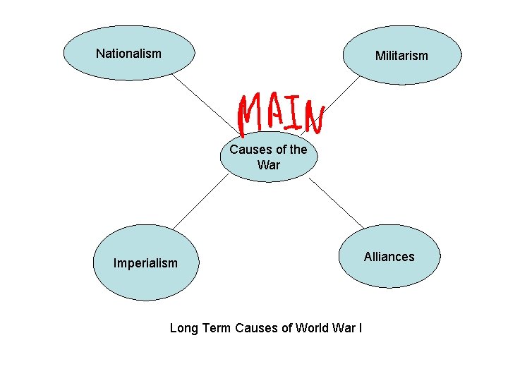 Nationalism Militarism Causes of the War Imperialism Long Term Causes of World War I