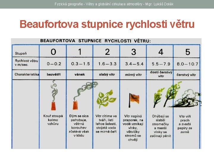 Fyzická geografie - Větry a globální cirkulace atmosféry - Mgr. Lukáš Dolák Beaufortova stupnice