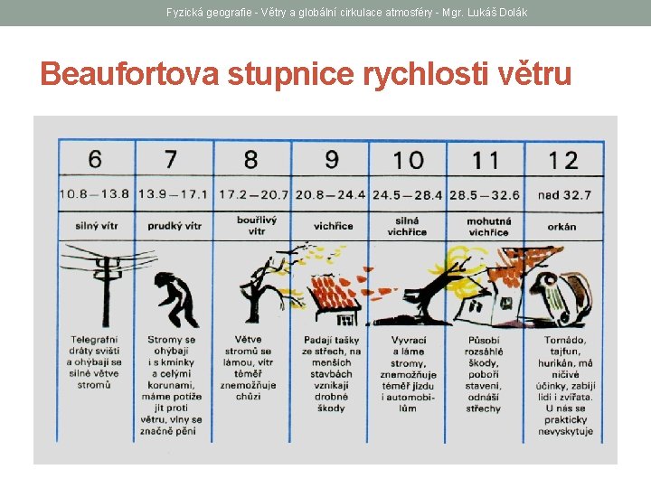 Fyzická geografie - Větry a globální cirkulace atmosféry - Mgr. Lukáš Dolák Beaufortova stupnice