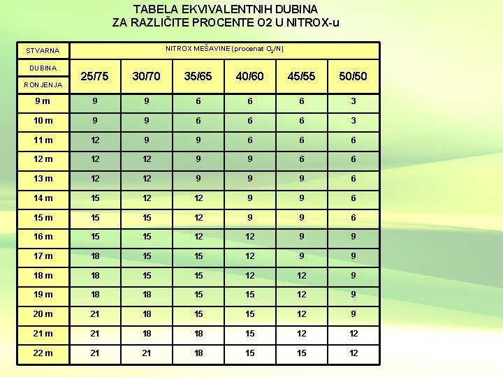 TABELA EKVIVALENTNIH DUBINA ZA RAZLIČITE PROCENTE O 2 U NITROX-u NITROX MEŠAVINE (procenat O