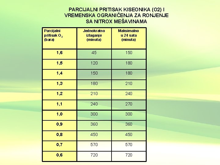 PARCIJALNI PRITISAK KISEONIKA (O 2) I VREMENSKA OGRANIČENJA ZA RONJENJE SA NITROX MEŠAVINAMA Parcijalni