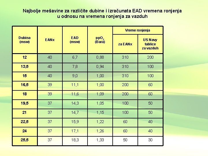 Najbolje mešavine za različite dubine i izračunata EAD vremena ronjenja u odnosu na vremena