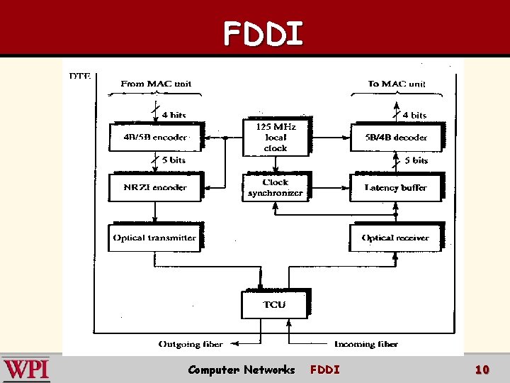 FDDI Computer Networks FDDI 10 