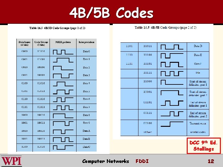 4 B/5 B Codes DCC 9 th Ed. Stallings Computer Networks FDDI 12 