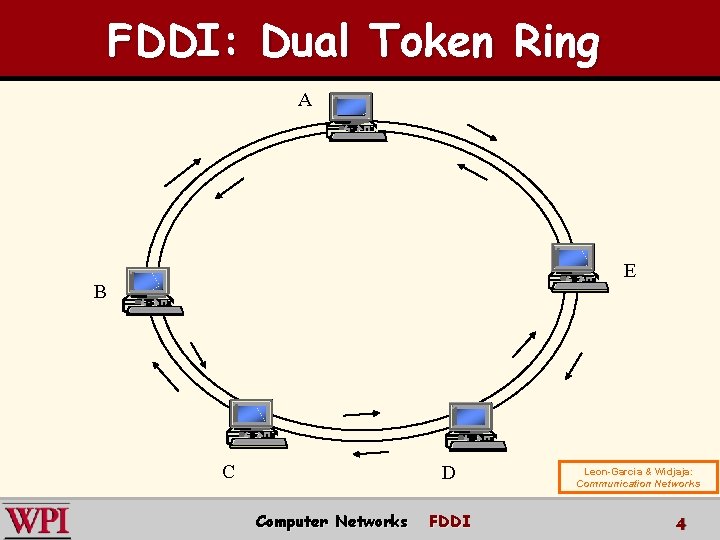 FDDI: Dual Token Ring A E B C D Computer Networks FDDI Leon-Garcia &