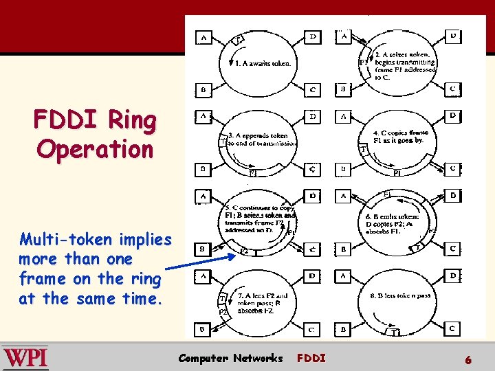 FDDI Ring Operation Multi-token implies more than one frame on the ring at the