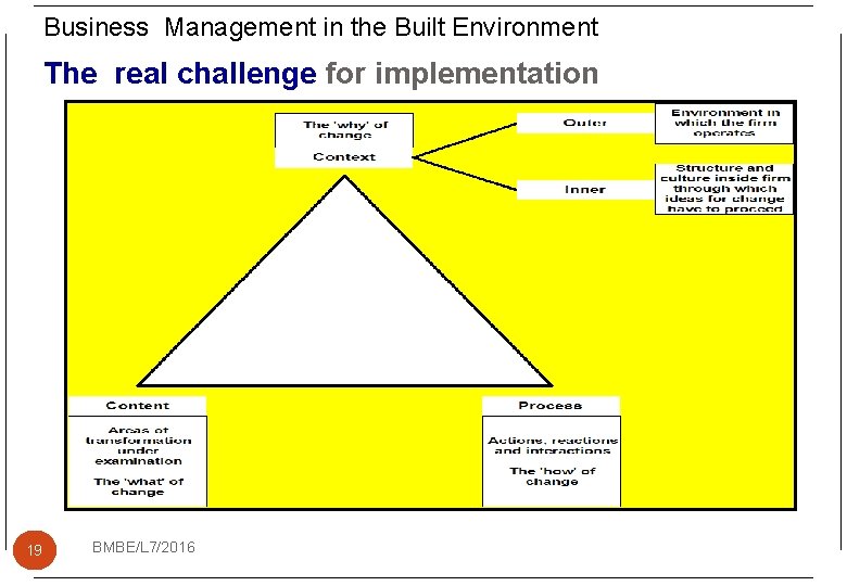 Business Management in the Built Environment The real challenge for implementation 19 BMBE/L 7/2016