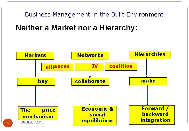 Business Management in the Built Environment Neither a Market nor a Hierarchy: Markets alliances