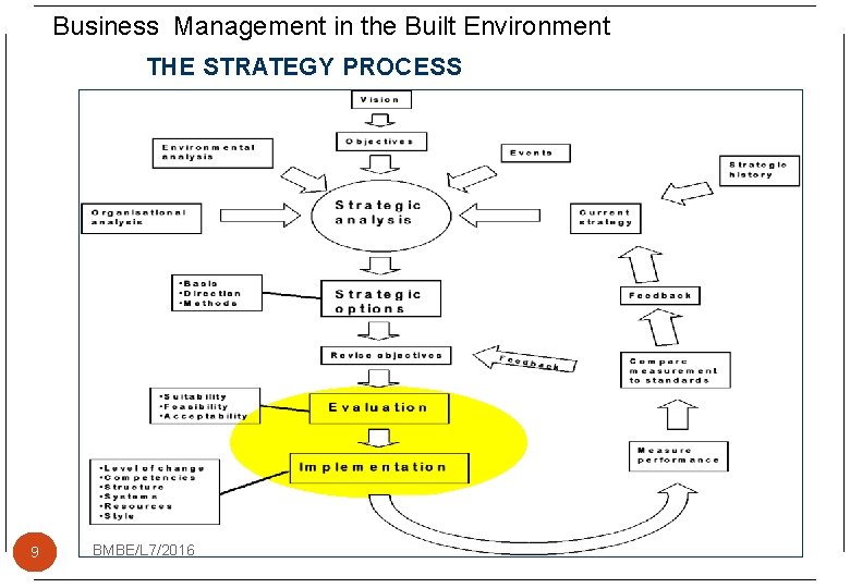 Business Management in the Built Environment THE STRATEGY PROCESS 9 BMBE/L 7/2016 