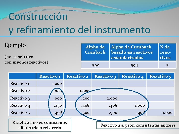 Construcción y refinamiento del instrumento Ejemplo: Alpha de Cronbach (no es práctico con muchos