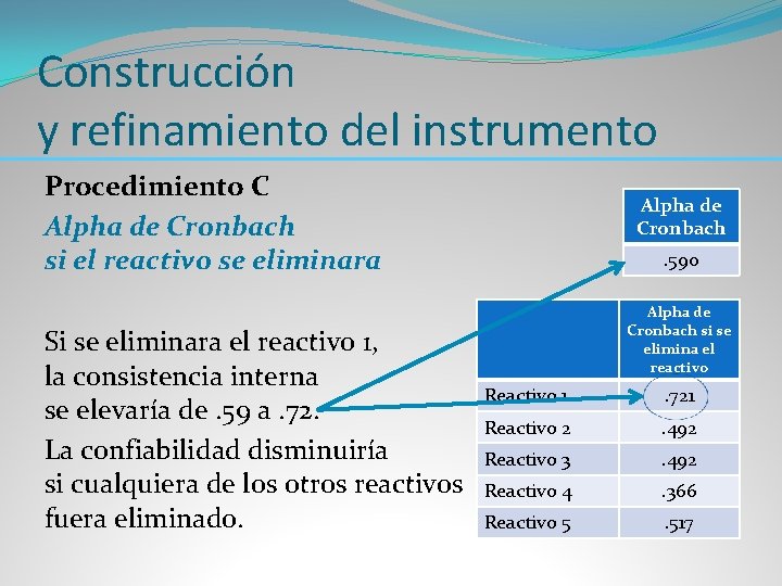 Construcción y refinamiento del instrumento Procedimiento C Alpha de Cronbach si el reactivo se