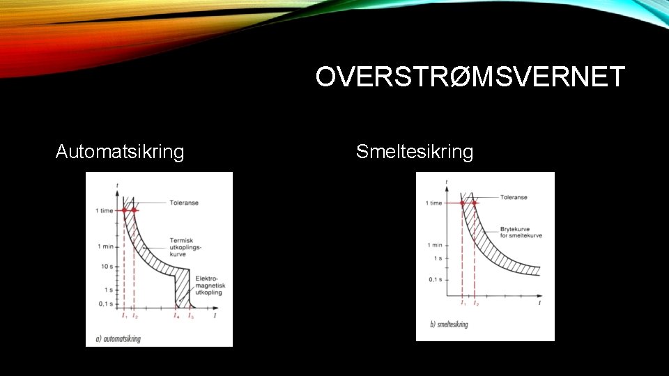 OVERSTRØMSVERNET Automatsikring Smeltesikring 