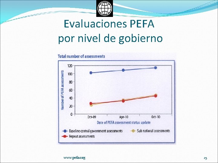 Evaluaciones PEFA por nivel de gobierno www. pefa. org 25 