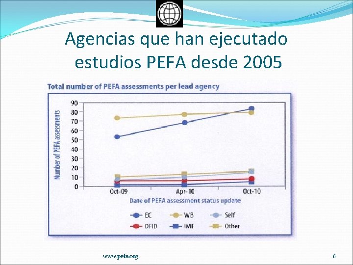 Agencias que han ejecutado estudios PEFA desde 2005 www. pefa. org 6 