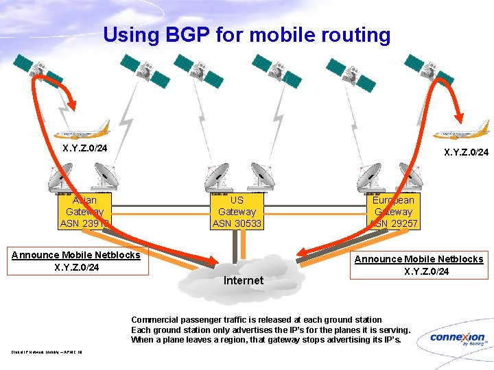 Using BGP for mobile routing X. Y. Z. 0/24 Asian Gateway ASN 23918 US