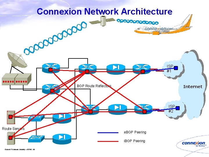Connexion Network Architecture ISP #1 Internet BGP Route Reflectors ISP #2 Route Servers e.