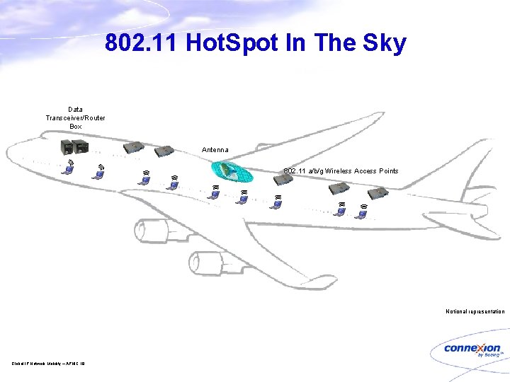 802. 11 Hot. Spot In The Sky Data Transceiver/Router Box Antenna 802. 11 a/b/g